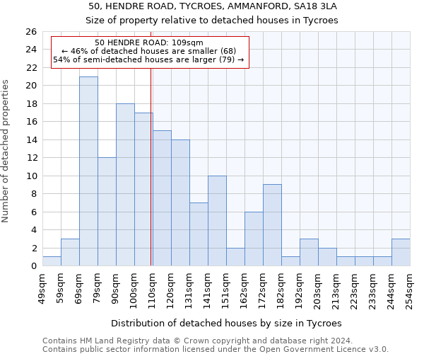 50, HENDRE ROAD, TYCROES, AMMANFORD, SA18 3LA: Size of property relative to detached houses in Tycroes