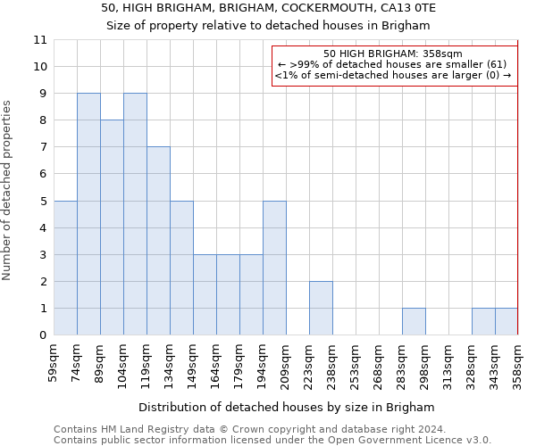 50, HIGH BRIGHAM, BRIGHAM, COCKERMOUTH, CA13 0TE: Size of property relative to detached houses in Brigham