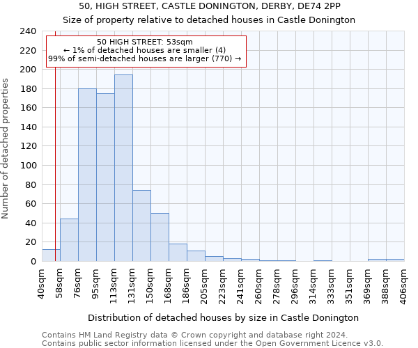 50, HIGH STREET, CASTLE DONINGTON, DERBY, DE74 2PP: Size of property relative to detached houses in Castle Donington