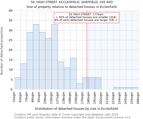 50, HIGH STREET, ECCLESFIELD, SHEFFIELD, S35 9XD: Size of property relative to detached houses in Ecclesfield