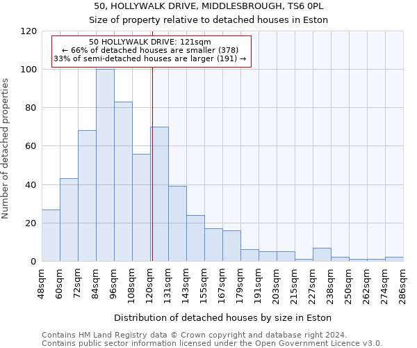 50, HOLLYWALK DRIVE, MIDDLESBROUGH, TS6 0PL: Size of property relative to detached houses in Eston