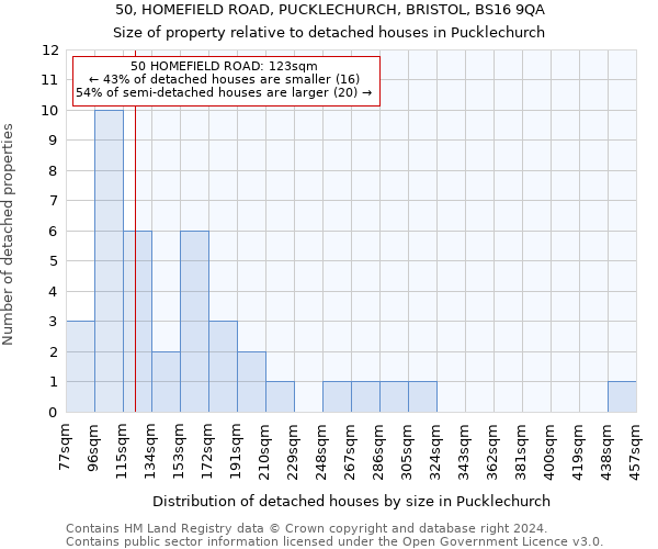 50, HOMEFIELD ROAD, PUCKLECHURCH, BRISTOL, BS16 9QA: Size of property relative to detached houses in Pucklechurch