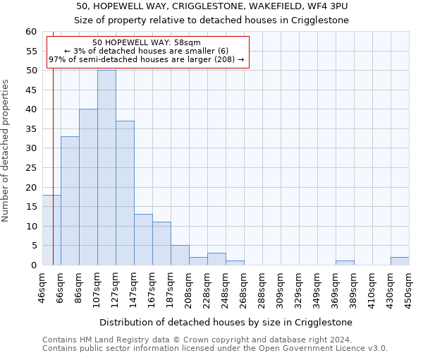 50, HOPEWELL WAY, CRIGGLESTONE, WAKEFIELD, WF4 3PU: Size of property relative to detached houses in Crigglestone