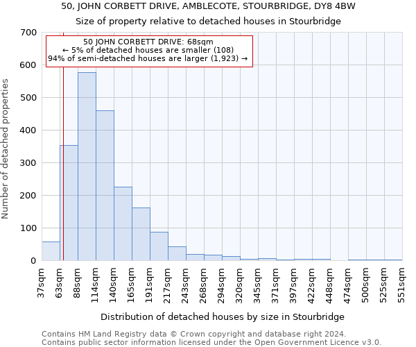 50, JOHN CORBETT DRIVE, AMBLECOTE, STOURBRIDGE, DY8 4BW: Size of property relative to detached houses in Stourbridge