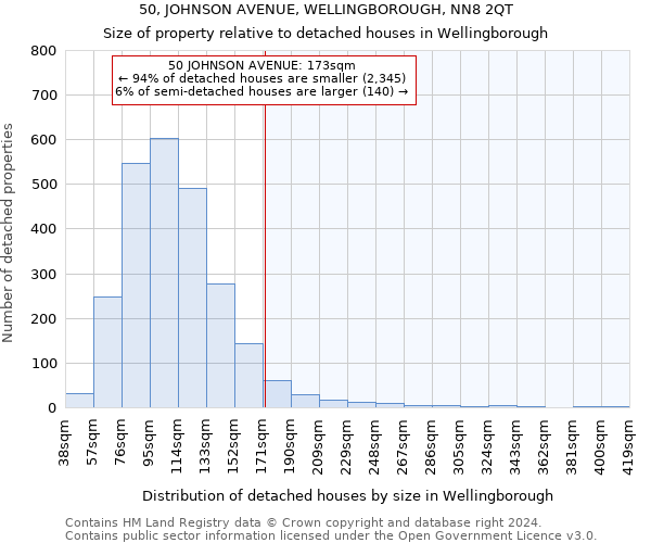 50, JOHNSON AVENUE, WELLINGBOROUGH, NN8 2QT: Size of property relative to detached houses in Wellingborough