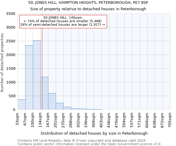 50, JONES HILL, HAMPTON HEIGHTS, PETERBOROUGH, PE7 8SP: Size of property relative to detached houses in Peterborough