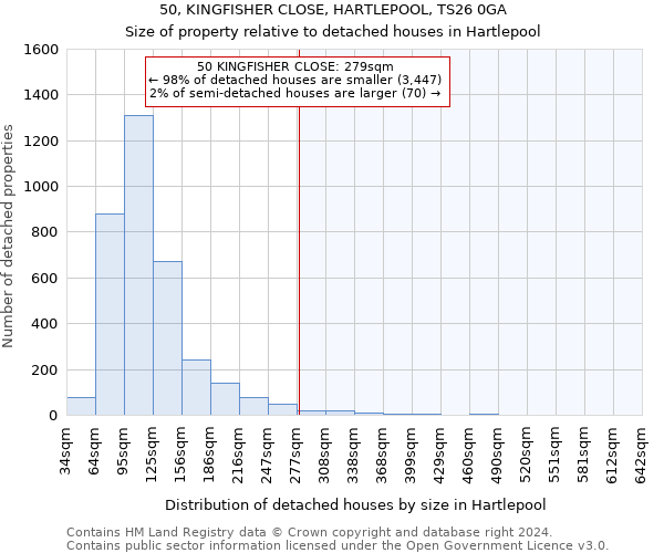 50, KINGFISHER CLOSE, HARTLEPOOL, TS26 0GA: Size of property relative to detached houses in Hartlepool