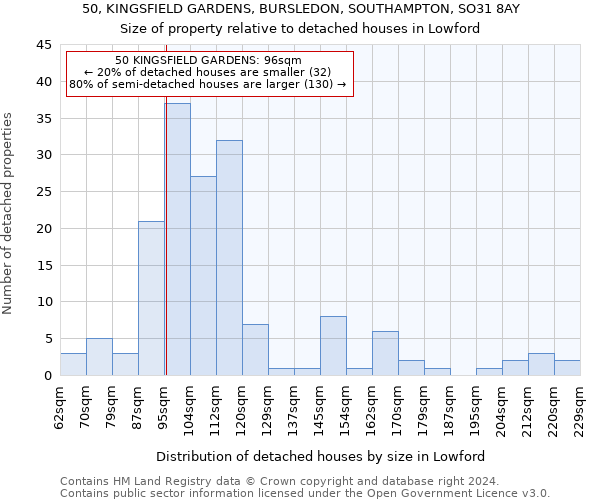 50, KINGSFIELD GARDENS, BURSLEDON, SOUTHAMPTON, SO31 8AY: Size of property relative to detached houses in Lowford