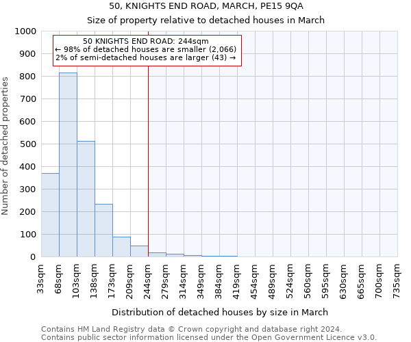 50, KNIGHTS END ROAD, MARCH, PE15 9QA: Size of property relative to detached houses in March