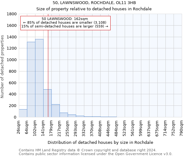 50, LAWNSWOOD, ROCHDALE, OL11 3HB: Size of property relative to detached houses in Rochdale