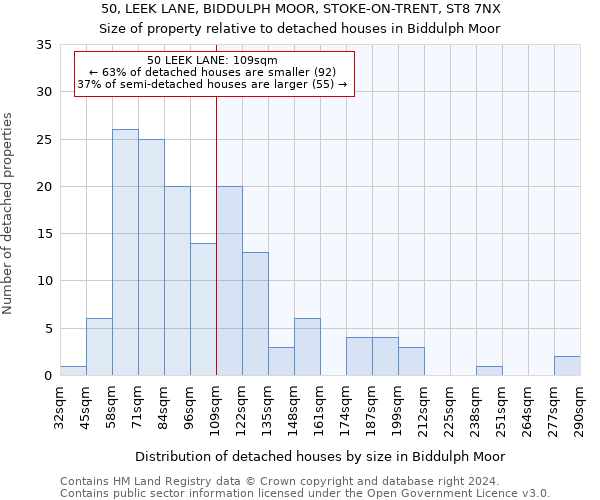 50, LEEK LANE, BIDDULPH MOOR, STOKE-ON-TRENT, ST8 7NX: Size of property relative to detached houses in Biddulph Moor