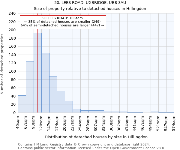 50, LEES ROAD, UXBRIDGE, UB8 3AU: Size of property relative to detached houses in Hillingdon