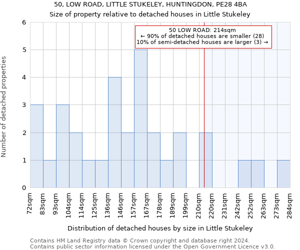 50, LOW ROAD, LITTLE STUKELEY, HUNTINGDON, PE28 4BA: Size of property relative to detached houses in Little Stukeley
