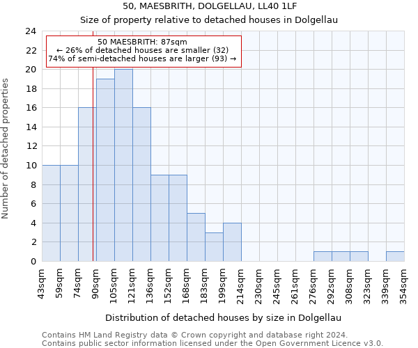 50, MAESBRITH, DOLGELLAU, LL40 1LF: Size of property relative to detached houses in Dolgellau