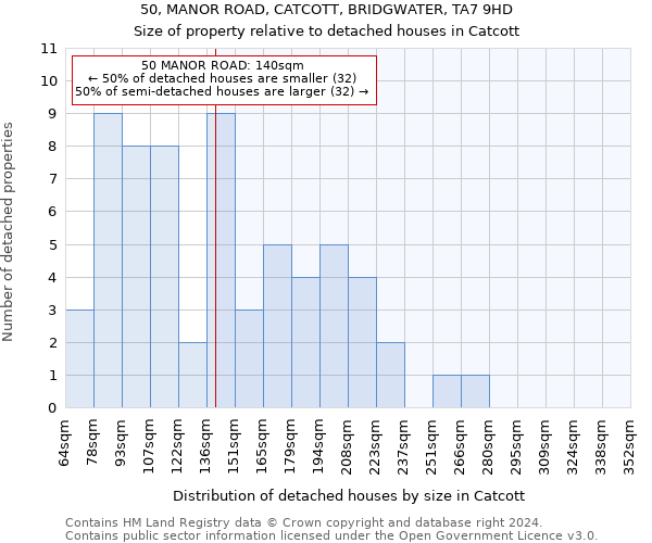 50, MANOR ROAD, CATCOTT, BRIDGWATER, TA7 9HD: Size of property relative to detached houses in Catcott