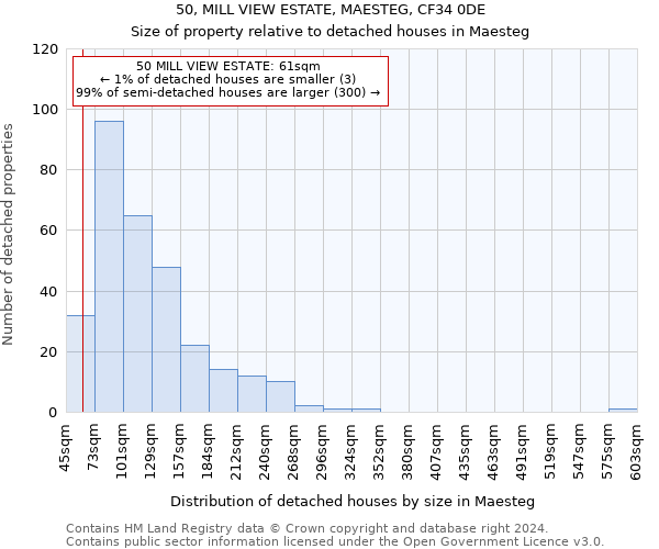 50, MILL VIEW ESTATE, MAESTEG, CF34 0DE: Size of property relative to detached houses in Maesteg