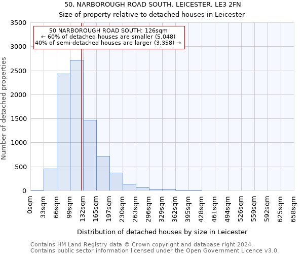 50, NARBOROUGH ROAD SOUTH, LEICESTER, LE3 2FN: Size of property relative to detached houses in Leicester
