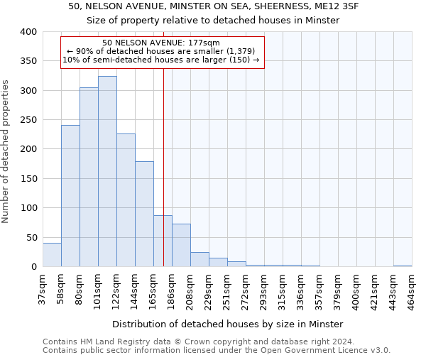 50, NELSON AVENUE, MINSTER ON SEA, SHEERNESS, ME12 3SF: Size of property relative to detached houses in Minster