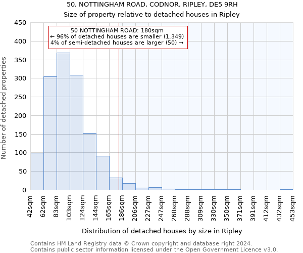 50, NOTTINGHAM ROAD, CODNOR, RIPLEY, DE5 9RH: Size of property relative to detached houses in Ripley