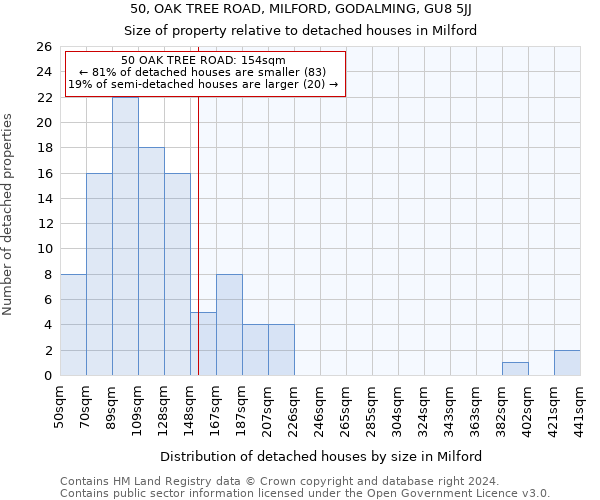 50, OAK TREE ROAD, MILFORD, GODALMING, GU8 5JJ: Size of property relative to detached houses in Milford