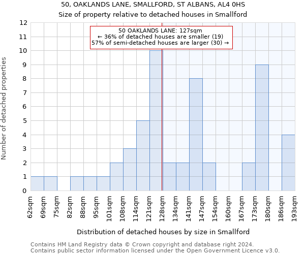 50, OAKLANDS LANE, SMALLFORD, ST ALBANS, AL4 0HS: Size of property relative to detached houses in Smallford
