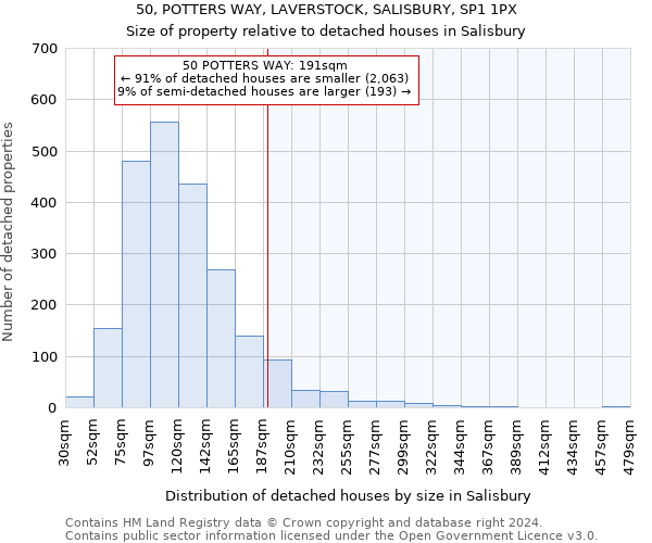 50, POTTERS WAY, LAVERSTOCK, SALISBURY, SP1 1PX: Size of property relative to detached houses in Salisbury