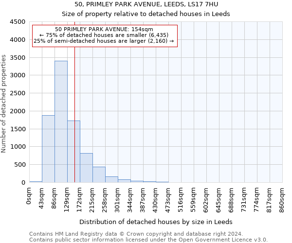 50, PRIMLEY PARK AVENUE, LEEDS, LS17 7HU: Size of property relative to detached houses in Leeds
