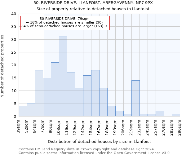 50, RIVERSIDE DRIVE, LLANFOIST, ABERGAVENNY, NP7 9PX: Size of property relative to detached houses in Llanfoist