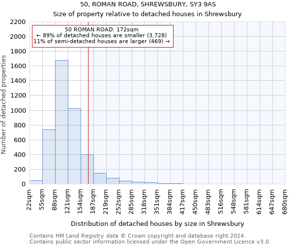 50, ROMAN ROAD, SHREWSBURY, SY3 9AS: Size of property relative to detached houses in Shrewsbury