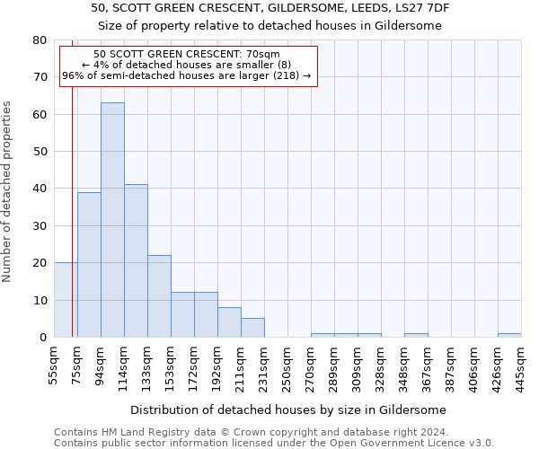 50, SCOTT GREEN CRESCENT, GILDERSOME, LEEDS, LS27 7DF: Size of property relative to detached houses in Gildersome