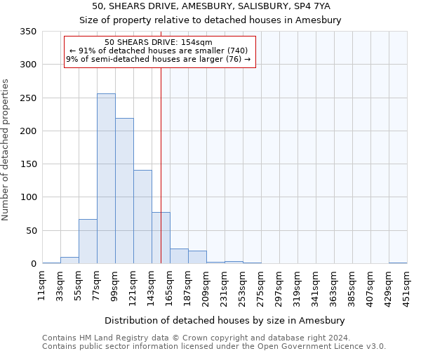 50, SHEARS DRIVE, AMESBURY, SALISBURY, SP4 7YA: Size of property relative to detached houses in Amesbury