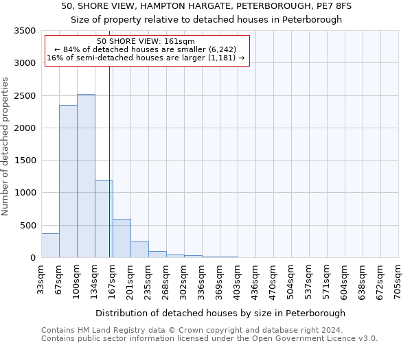 50, SHORE VIEW, HAMPTON HARGATE, PETERBOROUGH, PE7 8FS: Size of property relative to detached houses in Peterborough