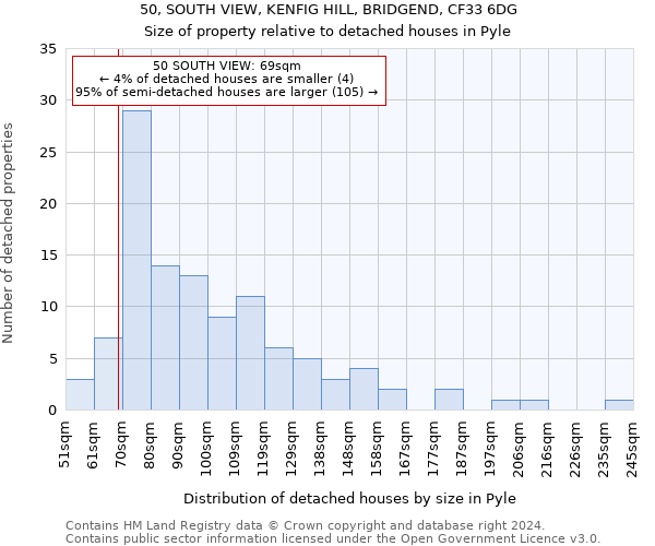 50, SOUTH VIEW, KENFIG HILL, BRIDGEND, CF33 6DG: Size of property relative to detached houses in Pyle