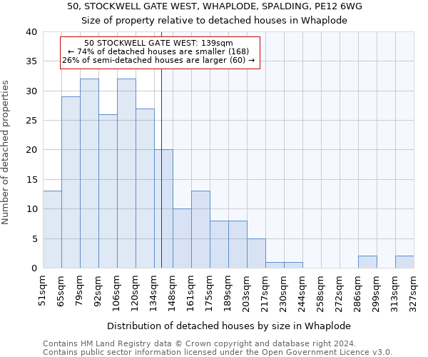50, STOCKWELL GATE WEST, WHAPLODE, SPALDING, PE12 6WG: Size of property relative to detached houses in Whaplode