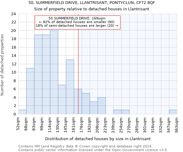 50, SUMMERFIELD DRIVE, LLANTRISANT, PONTYCLUN, CF72 8QF: Size of property relative to detached houses in Llantrisant