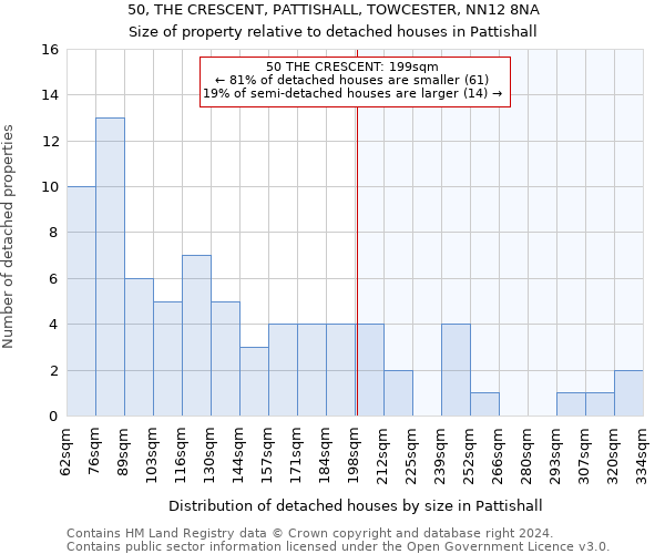 50, THE CRESCENT, PATTISHALL, TOWCESTER, NN12 8NA: Size of property relative to detached houses in Pattishall