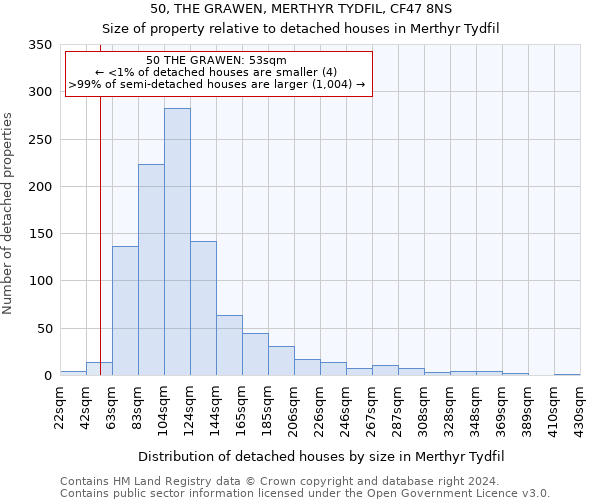 50, THE GRAWEN, MERTHYR TYDFIL, CF47 8NS: Size of property relative to detached houses in Merthyr Tydfil