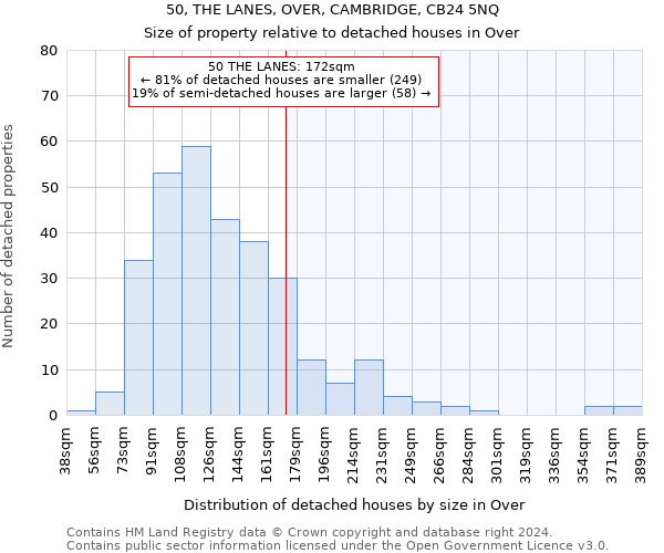 50, THE LANES, OVER, CAMBRIDGE, CB24 5NQ: Size of property relative to detached houses in Over
