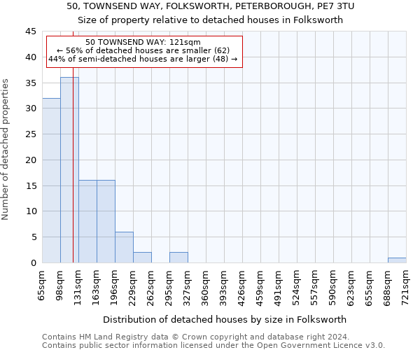 50, TOWNSEND WAY, FOLKSWORTH, PETERBOROUGH, PE7 3TU: Size of property relative to detached houses in Folksworth