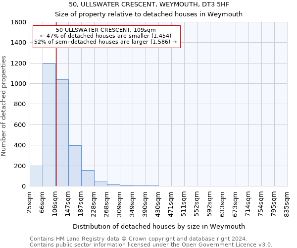 50, ULLSWATER CRESCENT, WEYMOUTH, DT3 5HF: Size of property relative to detached houses in Weymouth