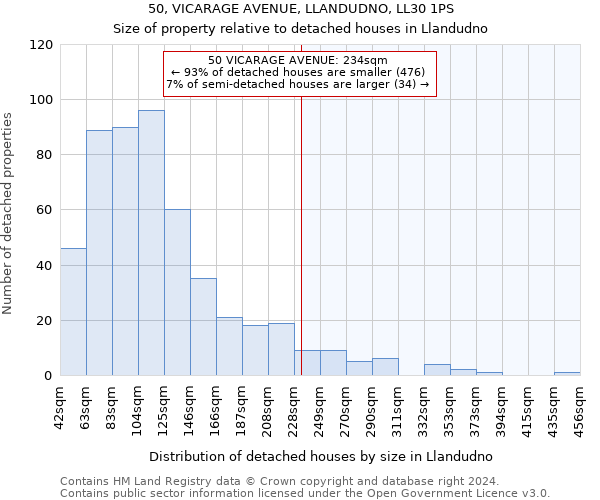 50, VICARAGE AVENUE, LLANDUDNO, LL30 1PS: Size of property relative to detached houses in Llandudno