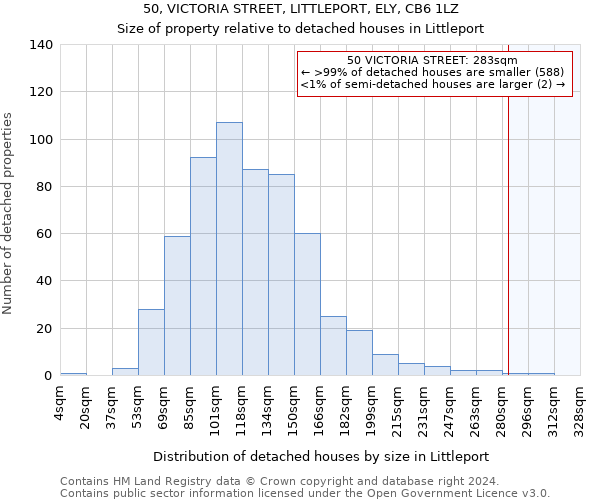 50, VICTORIA STREET, LITTLEPORT, ELY, CB6 1LZ: Size of property relative to detached houses in Littleport
