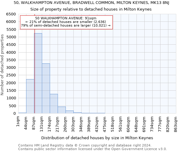 50, WALKHAMPTON AVENUE, BRADWELL COMMON, MILTON KEYNES, MK13 8NJ: Size of property relative to detached houses in Milton Keynes