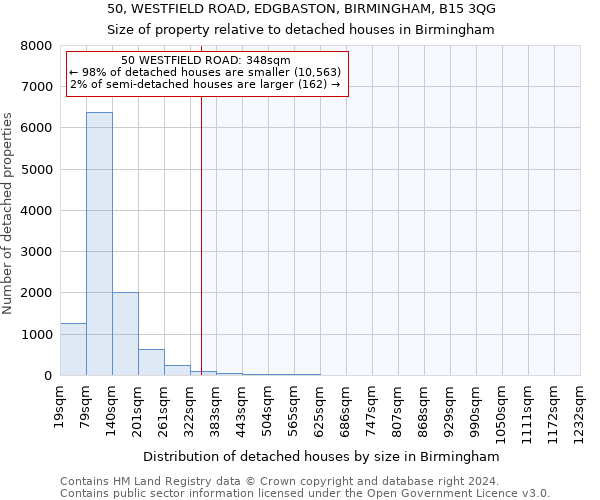 50, WESTFIELD ROAD, EDGBASTON, BIRMINGHAM, B15 3QG: Size of property relative to detached houses in Birmingham
