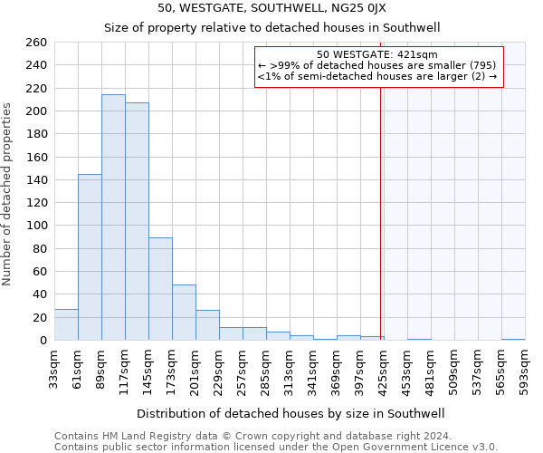 50, WESTGATE, SOUTHWELL, NG25 0JX: Size of property relative to detached houses in Southwell