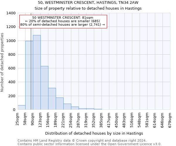 50, WESTMINSTER CRESCENT, HASTINGS, TN34 2AW: Size of property relative to detached houses in Hastings
