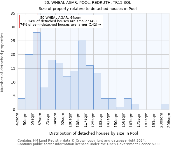 50, WHEAL AGAR, POOL, REDRUTH, TR15 3QL: Size of property relative to detached houses in Pool