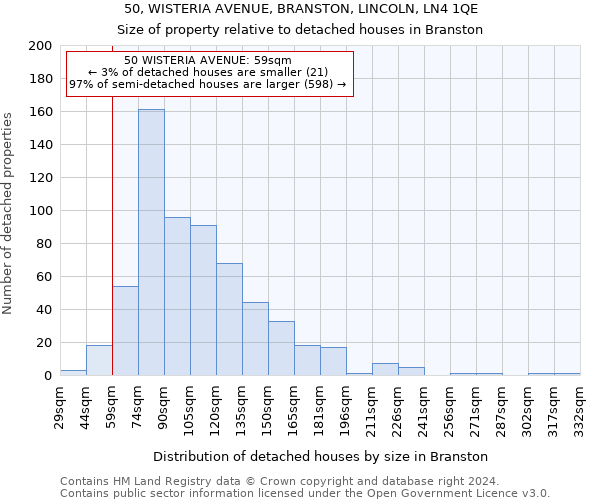 50, WISTERIA AVENUE, BRANSTON, LINCOLN, LN4 1QE: Size of property relative to detached houses in Branston