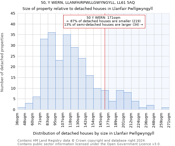 50, Y WERN, LLANFAIRPWLLGWYNGYLL, LL61 5AQ: Size of property relative to detached houses in Llanfair Pwllgwyngyll