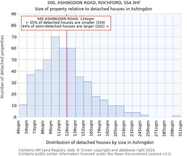 500, ASHINGDON ROAD, ROCHFORD, SS4 3HF: Size of property relative to detached houses in Ashingdon